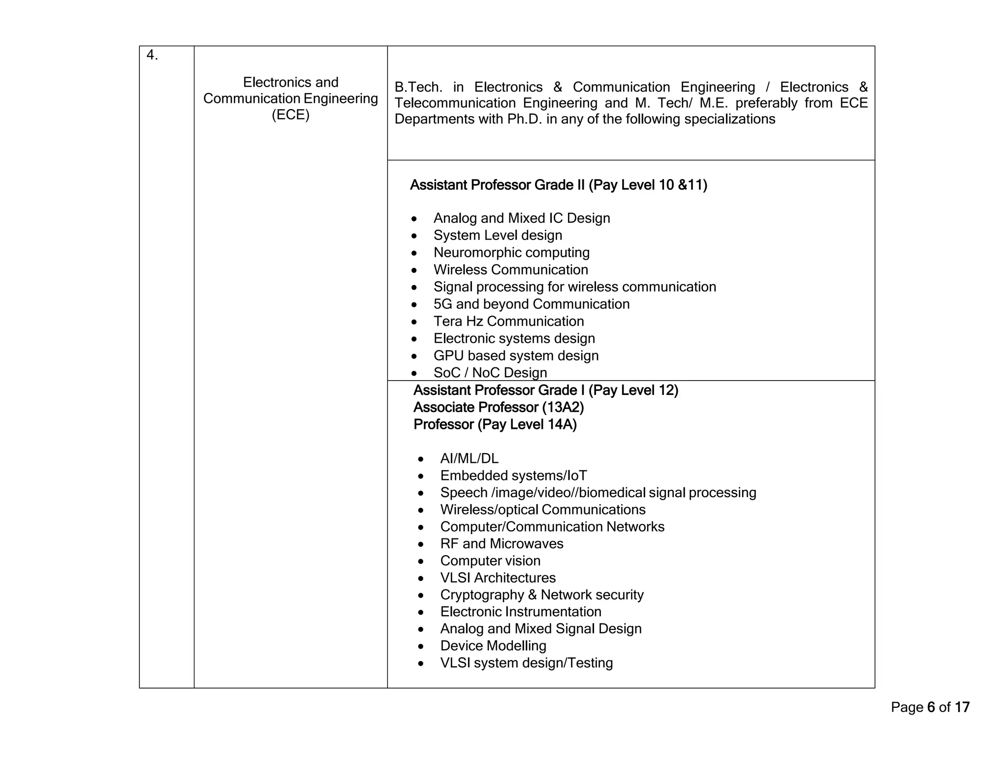 Page 6 of 17
4.
Electronics and
Communication Engineering
(ECE)
B.Tech. in Electronics & Communication Engineering / Electronics &
Telecommunication Engineering and M. Tech/ M.E. preferably from ECE
Departments with Ph.D. in any of the following specializations
Assistant Professor Grade II (Pay Level 10 &11)
• Analog and Mixed IC Design
• System Level design
• Neuromorphic computing
• Wireless Communication
• Signal processing for wireless communication
• 5G and beyond Communication
• Tera Hz Communication
• Electronic systems design
• GPU based system design
• SoC / NoC Design
Assistant Professor Grade I (Pay Level 12)
Associate Professor (13A2)
Professor (Pay Level 14A)
• AI/ML/DL
• Embedded systems/IoT
• Speech /image/video//biomedical signal processing
• Wireless/optical Communications
• Computer/Communication Networks
• RF and Microwaves
• Computer vision
• VLSI Architectures
• Cryptography & Network security
• Electronic Instrumentation
• Analog and Mixed Signal Design
• Device Modelling
• VLSI system design/Testing
 