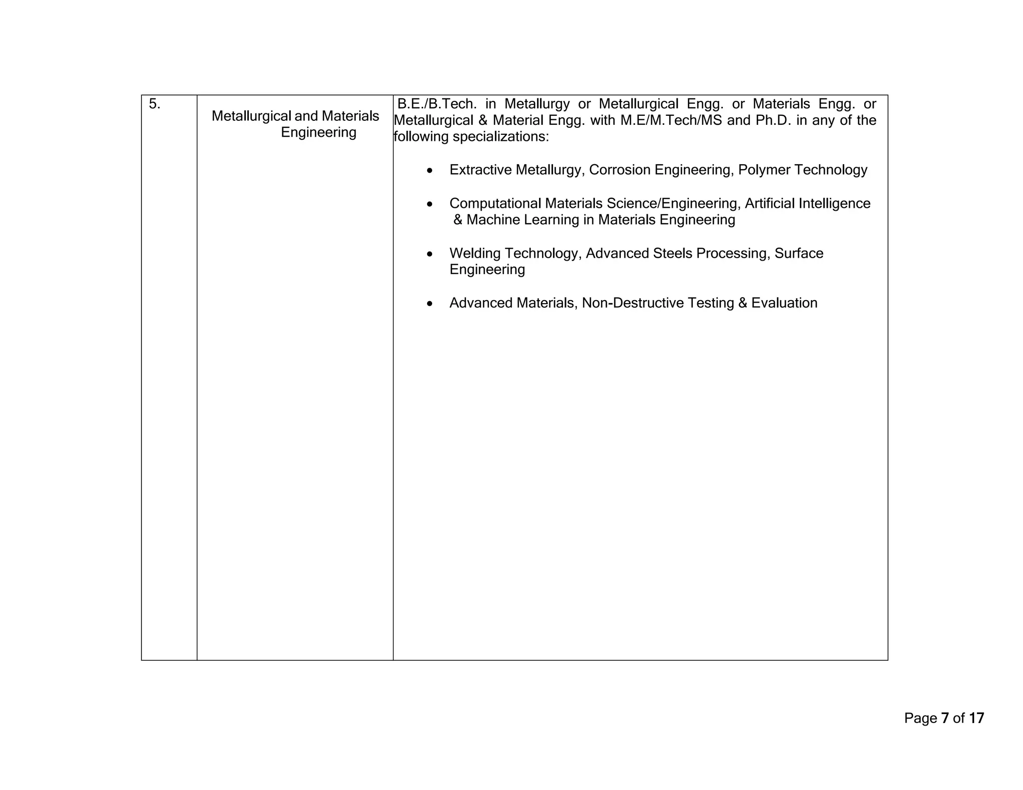 Page 7 of 17
5.
Metallurgical and Materials
Engineering
B.E./B.Tech. in Metallurgy or Metallurgical Engg. or Materials Engg. or
Metallurgical & Material Engg. with M.E/M.Tech/MS and Ph.D. in any of the
following specializations:
• Extractive Metallurgy, Corrosion Engineering, Polymer Technology
• Computational Materials Science/Engineering, Artificial Intelligence
& Machine Learning in Materials Engineering
• Welding Technology, Advanced Steels Processing, Surface
Engineering
• Advanced Materials, Non-Destructive Testing & Evaluation
 