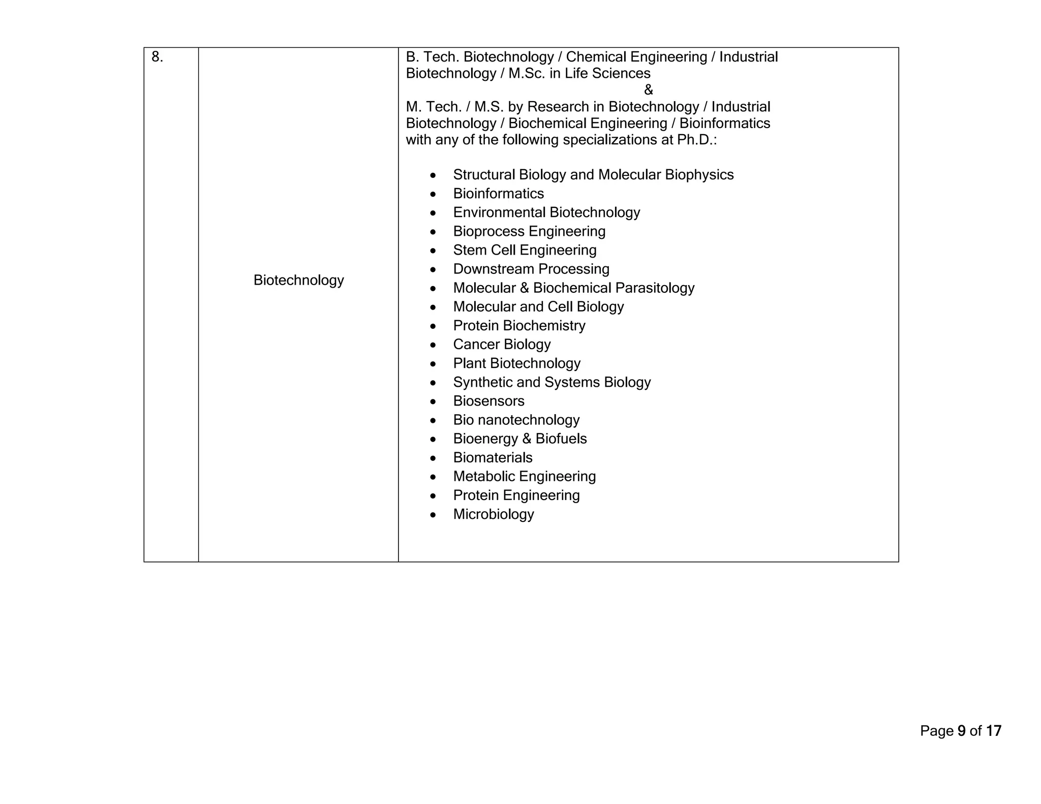 Page 9 of 17
8.
Biotechnology
B. Tech. Biotechnology / Chemical Engineering / Industrial
Biotechnology / M.Sc. in Life Sciences
&
M. Tech. / M.S. by Research in Biotechnology / Industrial
Biotechnology / Biochemical Engineering / Bioinformatics
with any of the following specializations at Ph.D.:
• Structural Biology and Molecular Biophysics
• Bioinformatics
• Environmental Biotechnology
• Bioprocess Engineering
• Stem Cell Engineering
• Downstream Processing
• Molecular & Biochemical Parasitology
• Molecular and Cell Biology
• Protein Biochemistry
• Cancer Biology
• Plant Biotechnology
• Synthetic and Systems Biology
• Biosensors
• Bio nanotechnology
• Bioenergy & Biofuels
• Biomaterials
• Metabolic Engineering
• Protein Engineering
• Microbiology
 