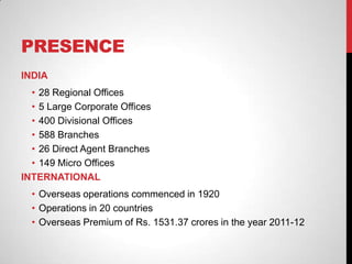PRESENCE
INDIA
• 28 Regional Offices
• 5 Large Corporate Offices
• 400 Divisional Offices
• 588 Branches
• 26 Direct Agent Branches
• 149 Micro Offices
INTERNATIONAL
• Overseas operations commenced in 1920
• Operations in 20 countries
• Overseas Premium of Rs. 1531.37 crores in the year 2011-12
 