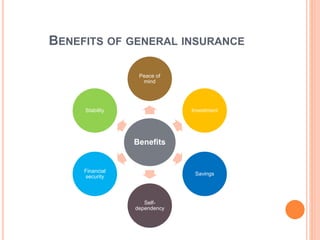 BENEFITS OF GENERAL INSURANCE
Benefits
Peace of
mind
Investment
Savings
Self-
dependency
Financial
security
Stability
 