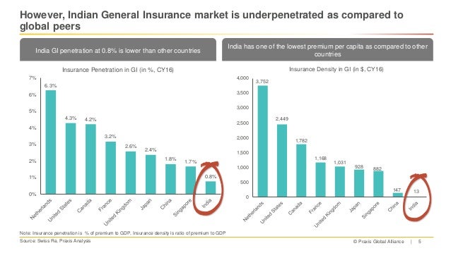 General Insurance Industry in India