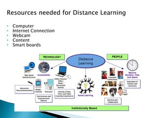 Resources needed for Distance Learning
• Computer
• Internet Connection
• Webcam
• Content
• Smart boards
 