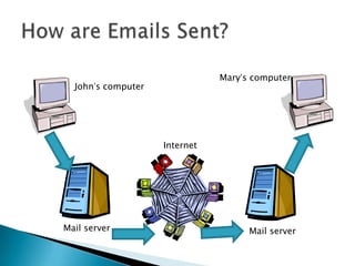 John’s computer
Mary’s computer
Mail server
Internet
Mail server
 