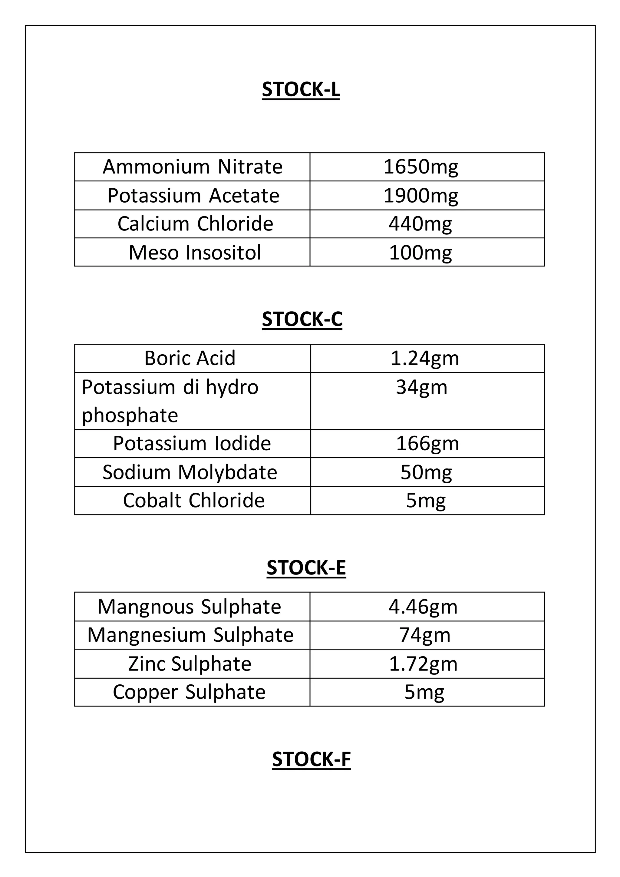 STOCK-L
Ammonium Nitrate 1650mg
Potassium Acetate 1900mg
Calcium Chloride 440mg
Meso Insositol 100mg
STOCK-C
Boric Acid 1.24gm
Potassium di hydro
phosphate
34gm
Potassium Iodide 166gm
Sodium Molybdate 50mg
Cobalt Chloride 5mg
STOCK-E
Mangnous Sulphate 4.46gm
Mangnesium Sulphate 74gm
Zinc Sulphate 1.72gm
Copper Sulphate 5mg
STOCK-F
 