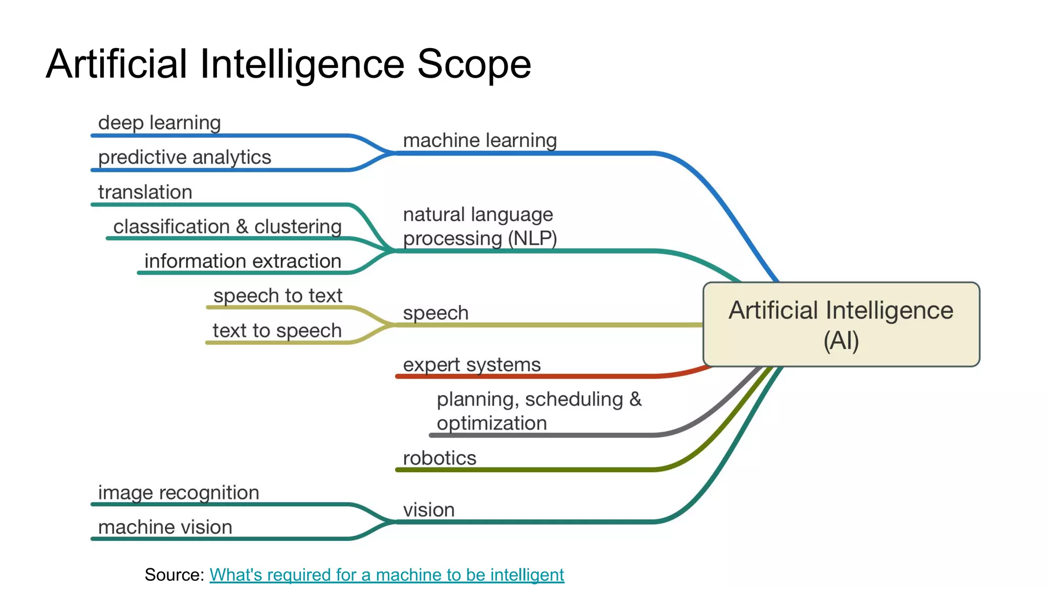 Artificial Intelligence Scope
Source: What&#x27;s required for a machine to be intelligent
 