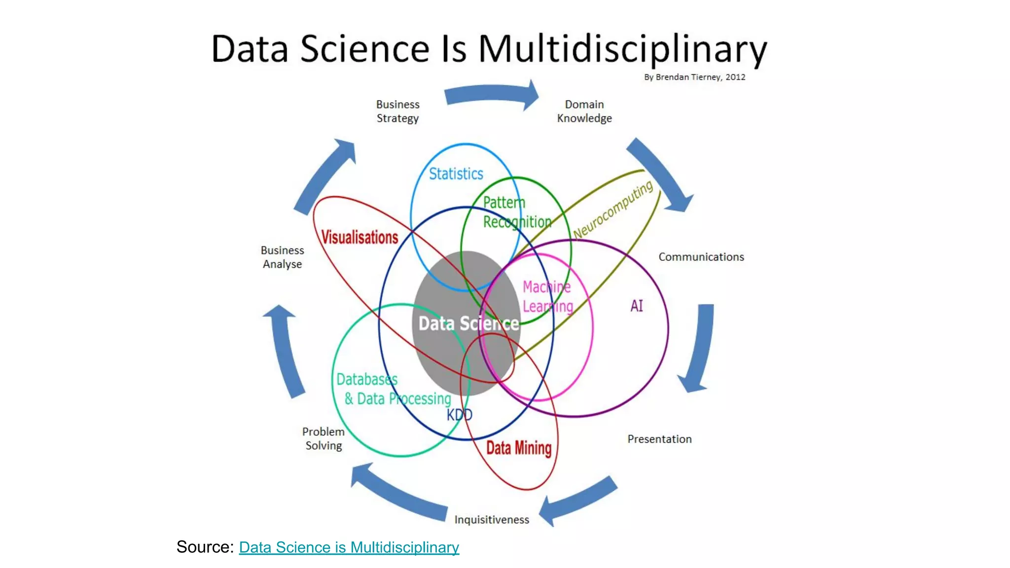 Source: Data Science is Multidisciplinary
 