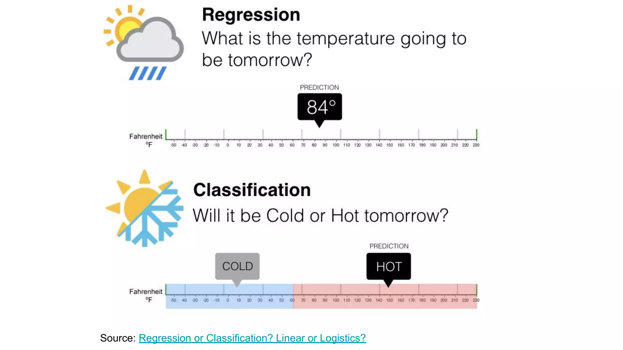 Source: Regression or Classification? Linear or Logistics?
 