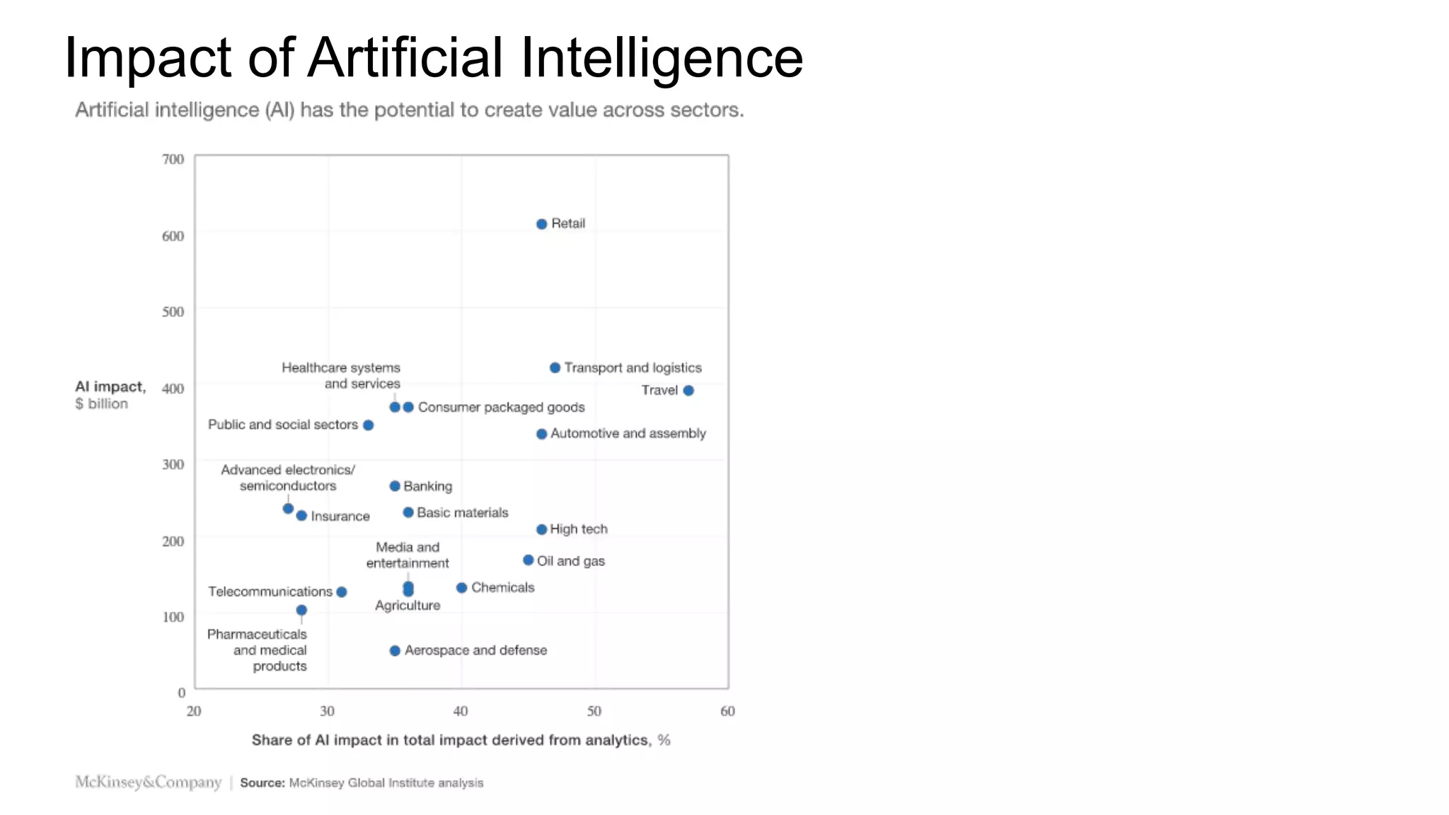 Impact of Artificial Intelligence
 