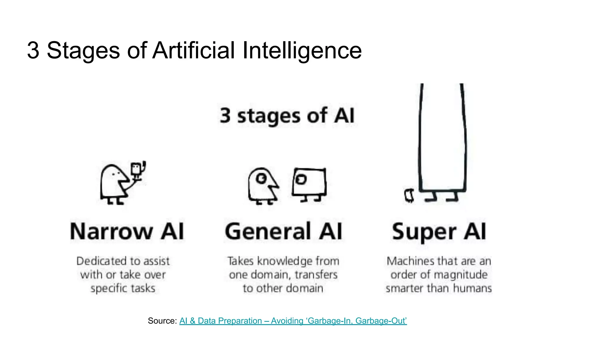 3 Stages of Artificial Intelligence
Source: AI &amp; Data Preparation – Avoiding ‘Garbage-In, Garbage-Out’
 