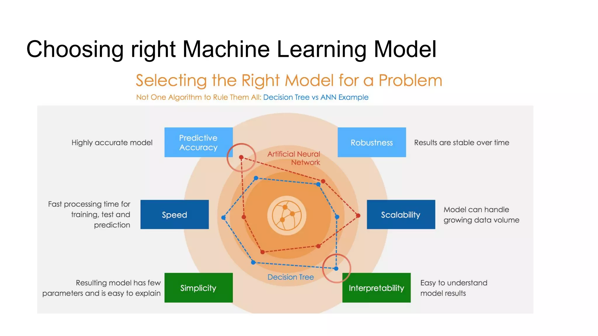 Choosing right Machine Learning Model
 