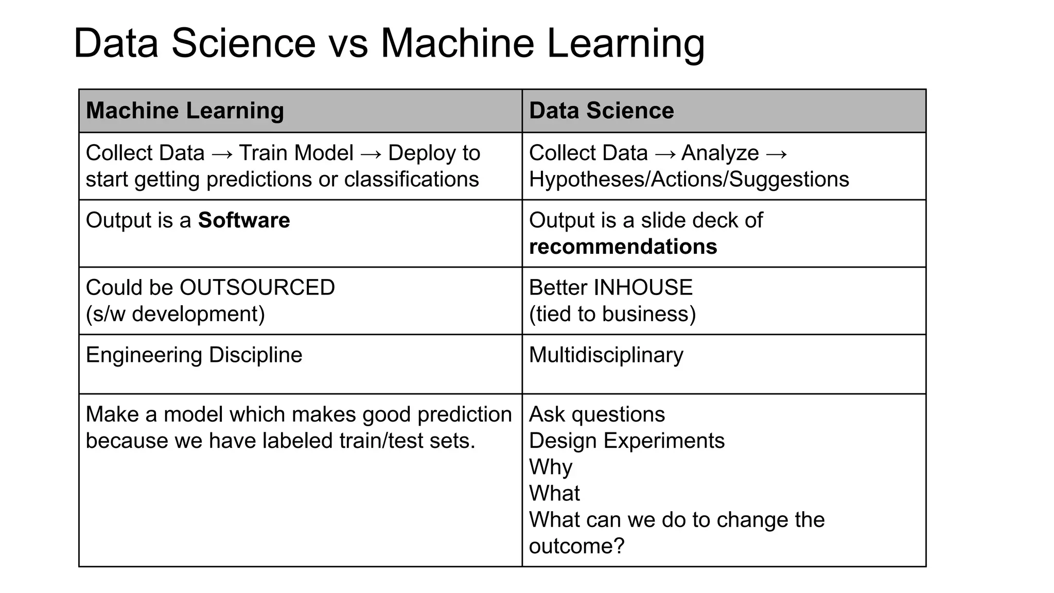 Machine Learning Data Science
Collect Data → Train Model → Deploy to
start getting predictions or classifications
Collect Data → Analyze →
Hypotheses/Actions/Suggestions
Output is a Software Output is a slide deck of
recommendations
Could be OUTSOURCED
(s/w development)
Better INHOUSE
(tied to business)
Engineering Discipline Multidisciplinary
Make a model which makes good prediction
because we have labeled train/test sets.
Ask questions
Design Experiments
Why
What
What can we do to change the
outcome?
Data Science vs Machine Learning
 