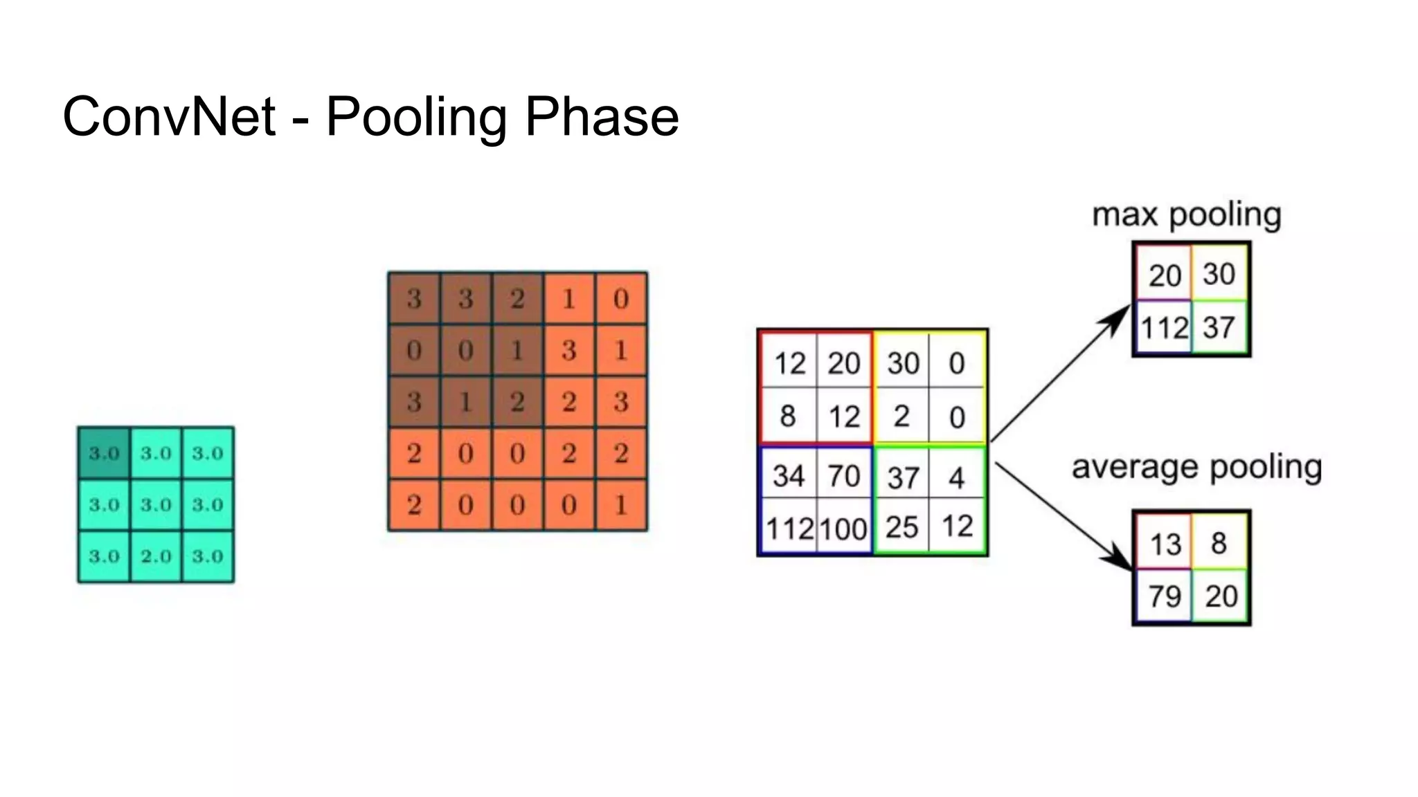 ConvNet - Pooling Phase
 