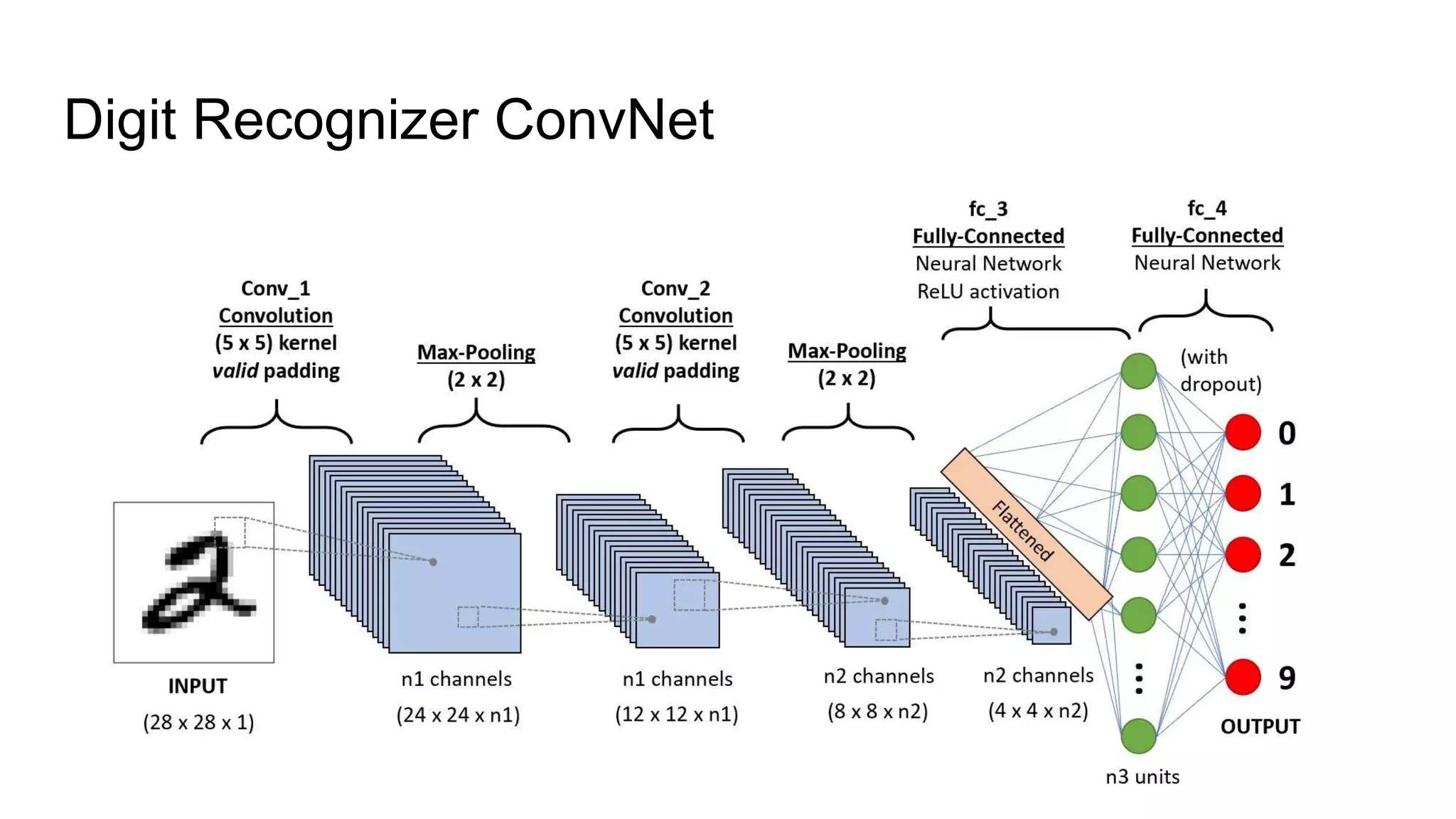 Digit Recognizer ConvNet
 
