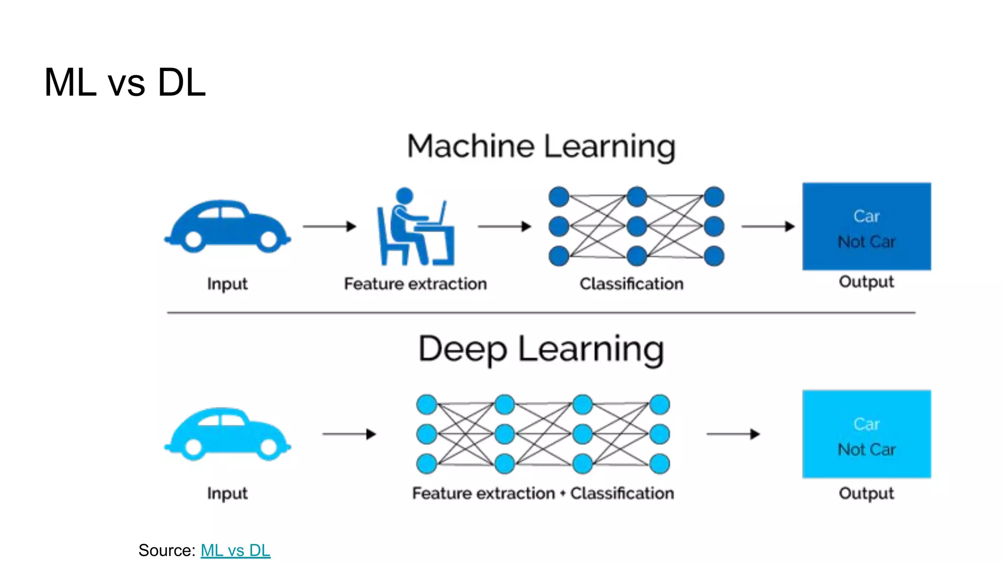 ML vs DL
Source: ML vs DL
 