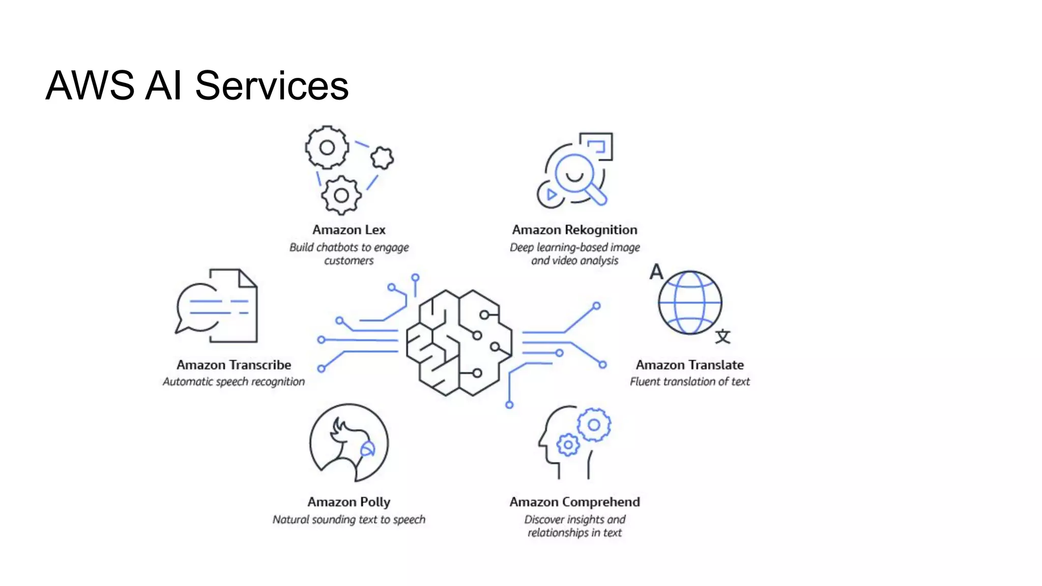 AWS AI Services
 