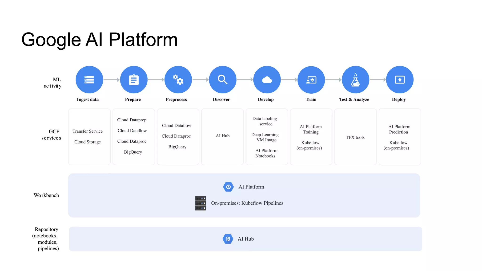 Google AI Platform
 