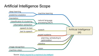 Artificial Intelligence Scope
Source: What's required for a machine to be intelligent
 