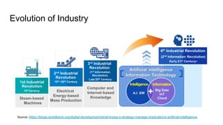 Evolution of Industry
Source: https://blogs.worldbank.org/digital-development/what-korea-s-strategy-manage-implications-artificial-intelligence
 