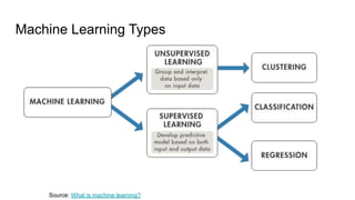 Machine Learning Types
Source: What is machine learning?
 