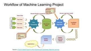 Workflow of Machine Learning Project
Source: A Tool To Build Future For Non Experienced Candidates: Machine Learning
 