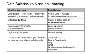 Machine Learning Data Science
Collect Data → Train Model → Deploy to
start getting predictions or classifications
Collect Data → Analyze →
Hypotheses/Actions/Suggestions
Output is a Software Output is a slide deck of
recommendations
Could be OUTSOURCED
(s/w development)
Better INHOUSE
(tied to business)
Engineering Discipline Multidisciplinary
Make a model which makes good prediction
because we have labeled train/test sets.
Ask questions
Design Experiments
Why
What
What can we do to change the
outcome?
Data Science vs Machine Learning
 