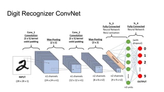 Digit Recognizer ConvNet
 