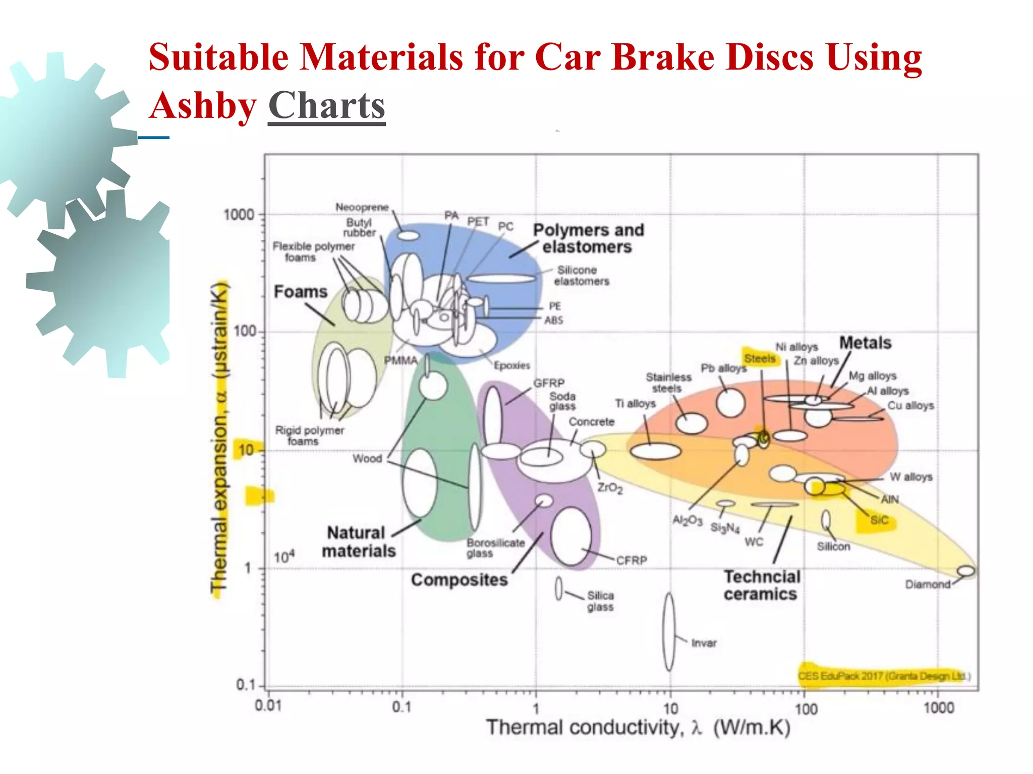 Suitable Materials for Car Brake Discs Using
Ashby Charts
 