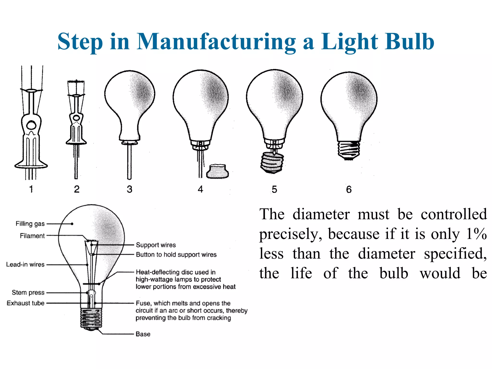 The diameter must be controlled
precisely, because if it is only 1%
less than the diameter specified,
the life of the bulb would be
reduced by as much as 25%.
R = p (L / A)
Step in Manufacturing a Light Bulb
 