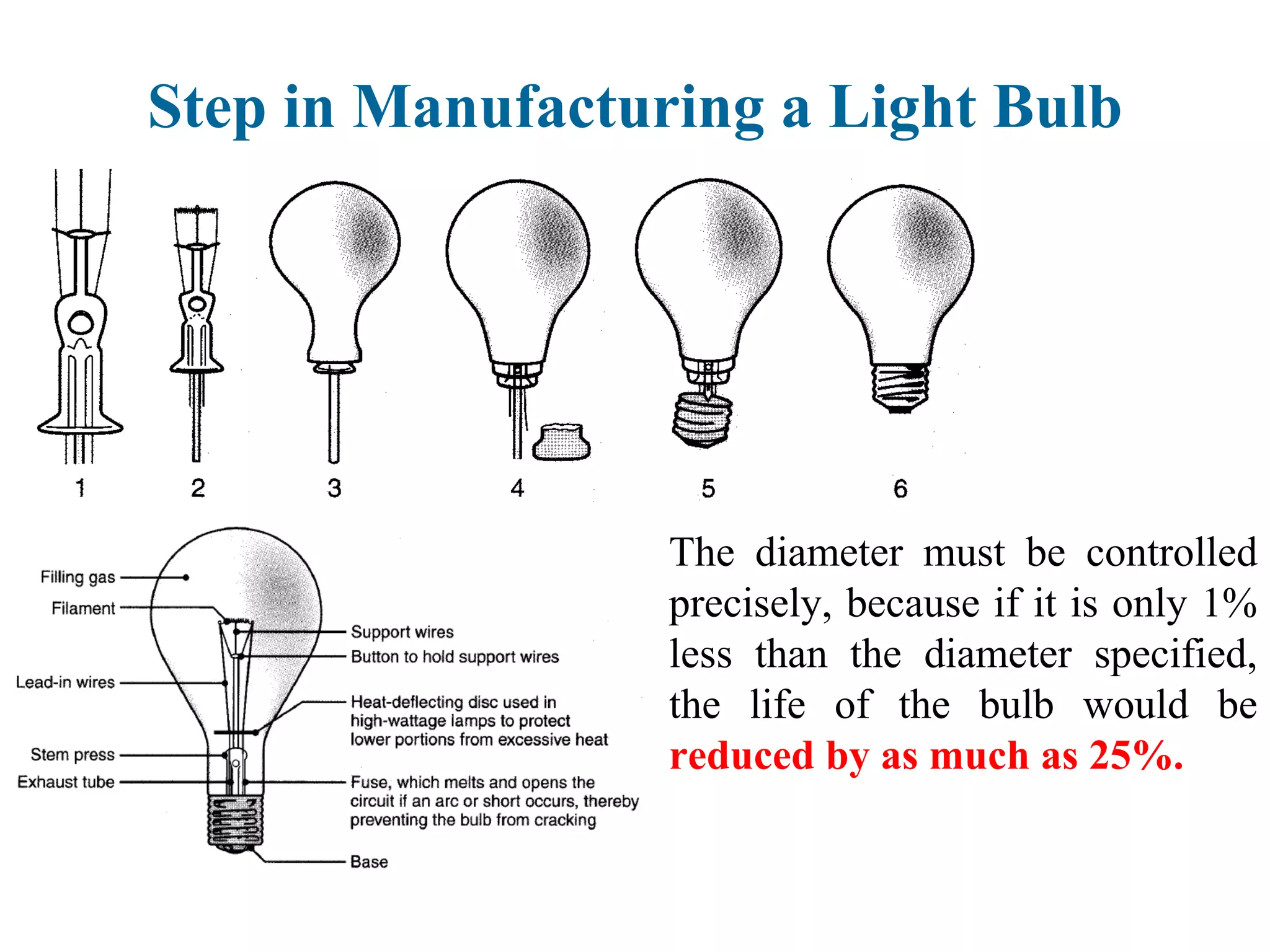 The diameter must be controlled
precisely, because if it is only 1%
less than the diameter specified,
the life of the bulb would be
reduced by as much as 25%.
R = p (L / A)
Step in Manufacturing a Light Bulb
 