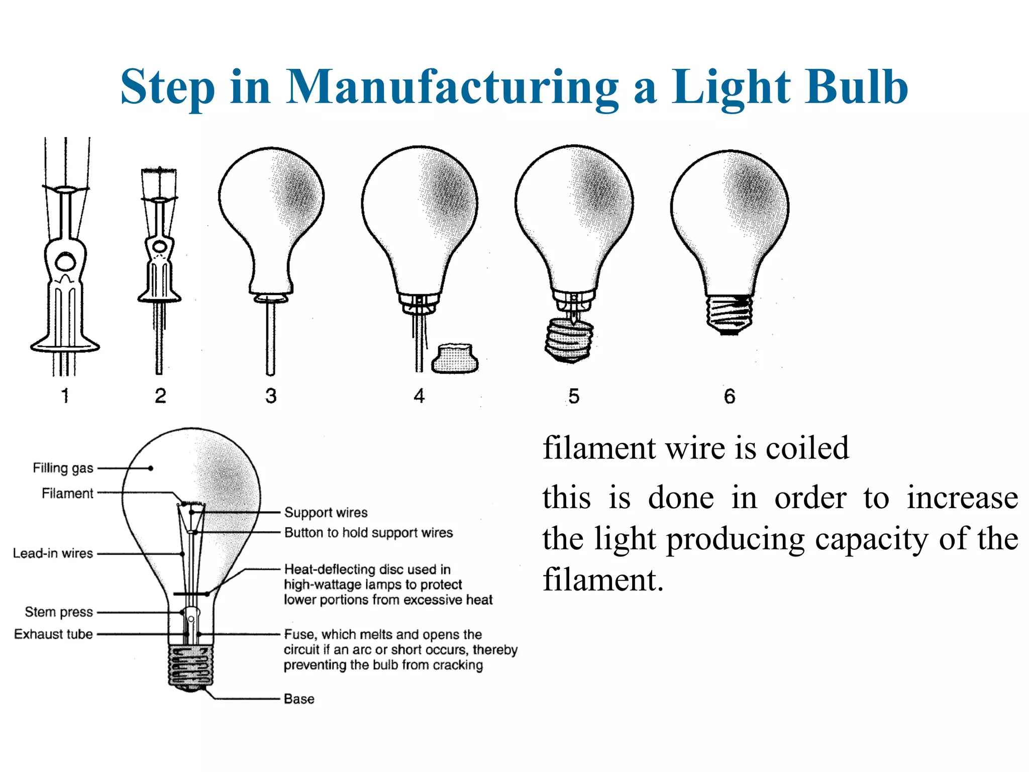 filament wire is coiled
this is done in order to increase
the light producing capacity of the
filament.
Step in Manufacturing a Light Bulb
 