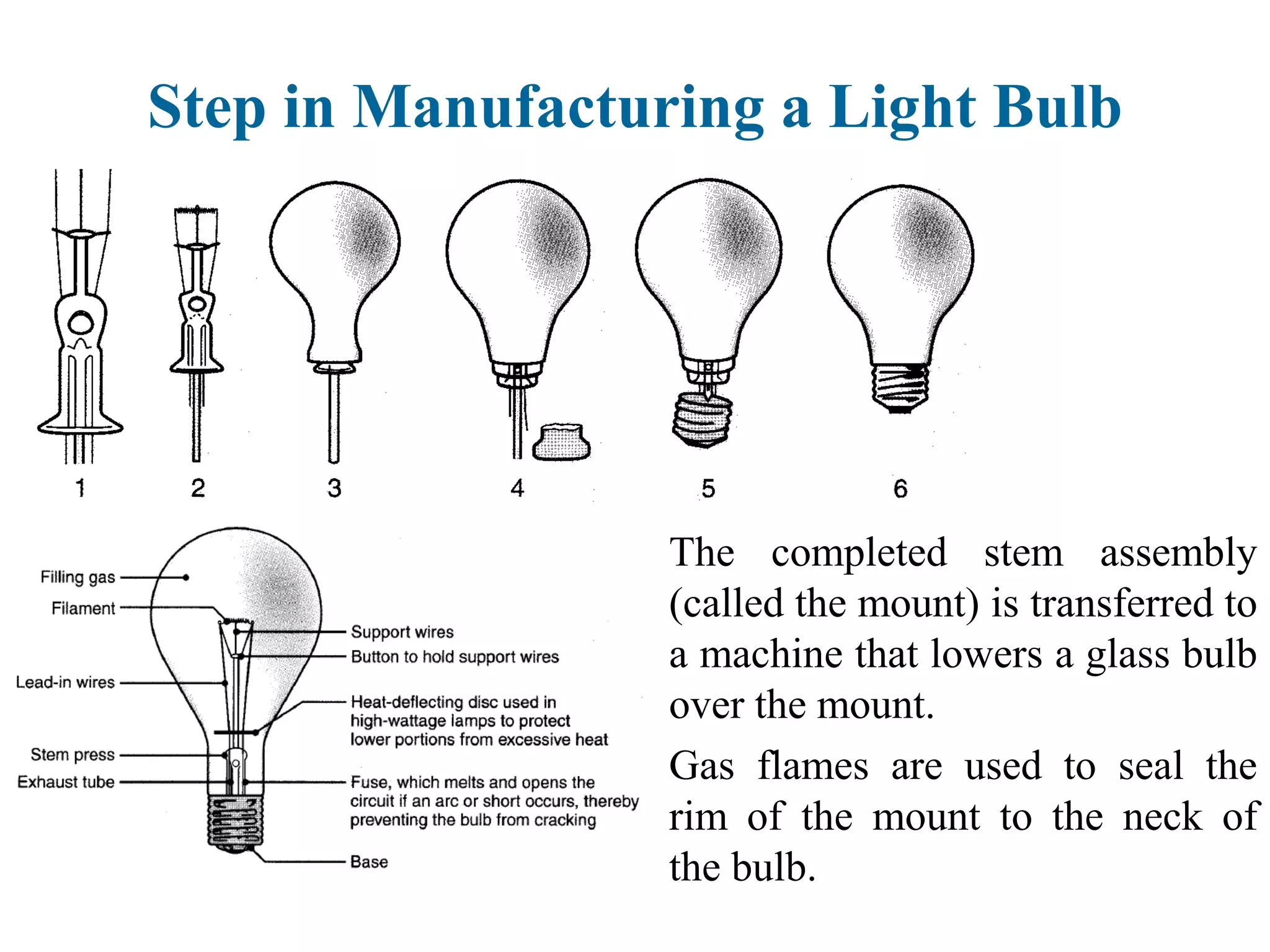 The completed stem assembly
(called the mount) is transferred to
a machine that lowers a glass bulb
over the mount.
Gas flames are used to seal the
rim of the mount to the neck of
the bulb.
Step in Manufacturing a Light Bulb
 