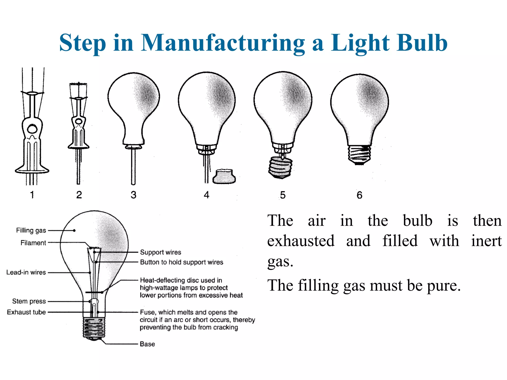 The air in the bulb is then
exhausted and filled with inert
gas.
The filling gas must be pure.
Step in Manufacturing a Light Bulb
 