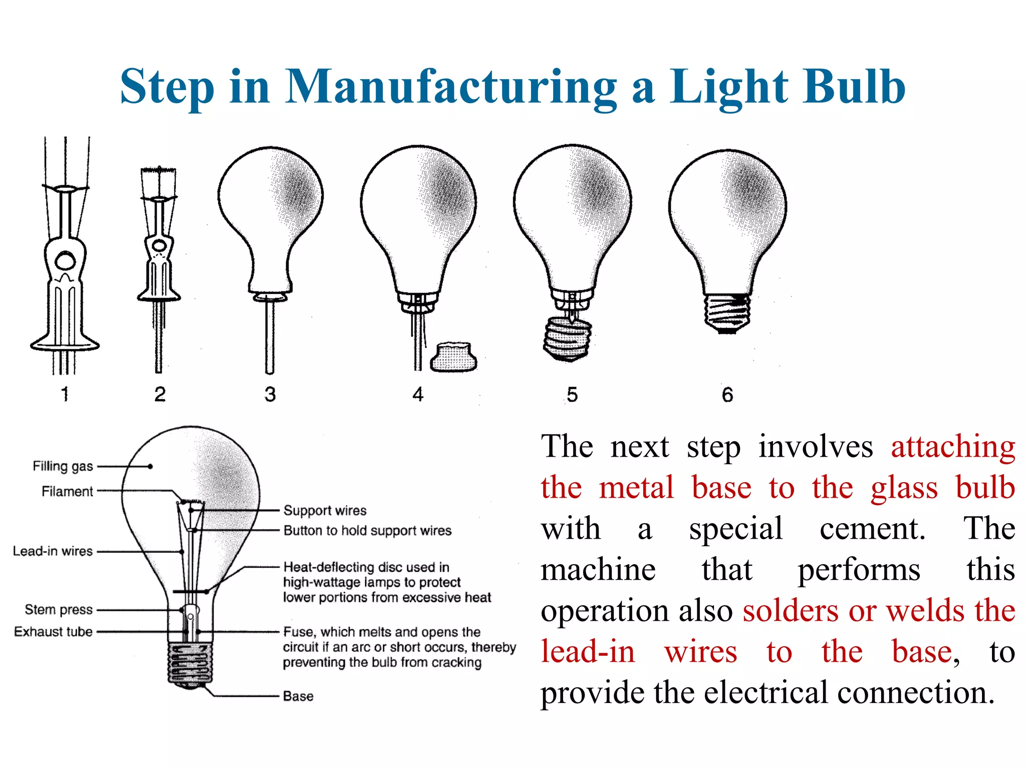 The next step involves attaching
the metal base to the glass bulb
with a special cement. The
machine that performs this
operation also solders or welds the
lead-in wires to the base, to
provide the electrical connection.
Step in Manufacturing a Light Bulb
 