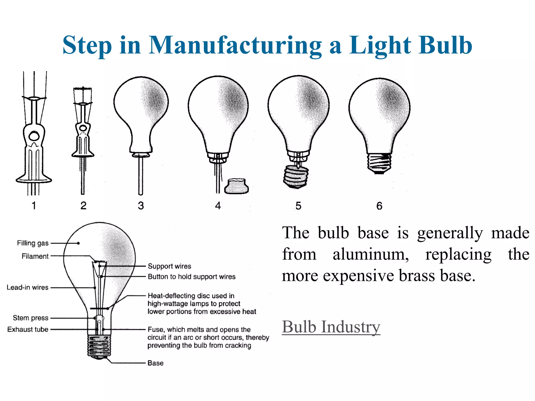The bulb base is generally made
from aluminum, replacing the
more expensive brass base.
Bulb Industry
Step in Manufacturing a Light Bulb
 
