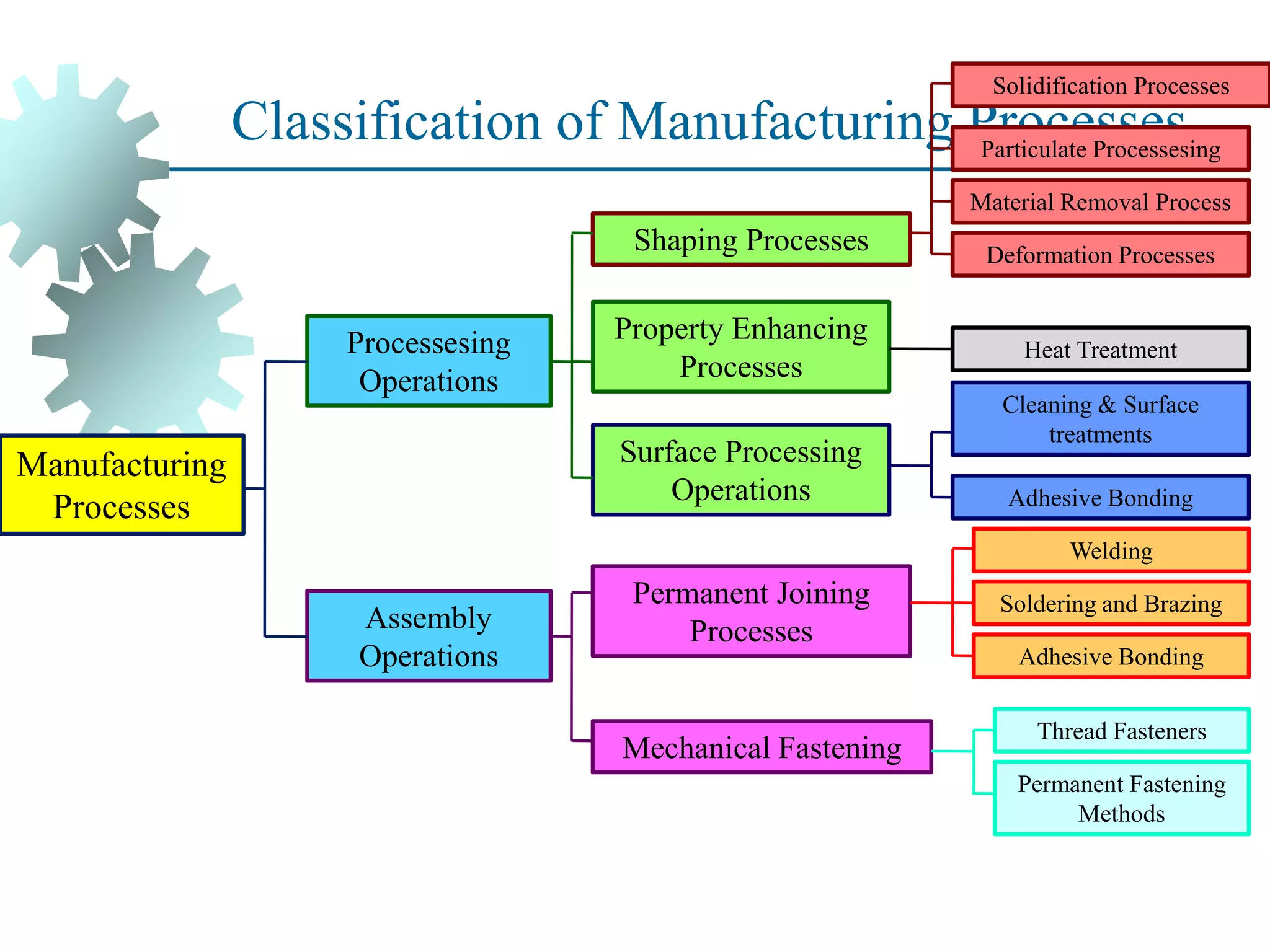 Classification of Manufacturing Processes
Manufacturing
Processes
Processesing
Operations
Assembly
Operations
Shaping Processes
Surface Processing
Operations
Property Enhancing
Processes
Permanent Joining
Processes
Mechanical Fastening
Solidification Processes
Deformation Processes
Particulate Processesing
Material Removal Process
Welding
Soldering and Brazing
Adhesive Bonding
Heat Treatment
Cleaning & Surface
treatments
Adhesive Bonding
Thread Fasteners
Permanent Fastening
Methods
 