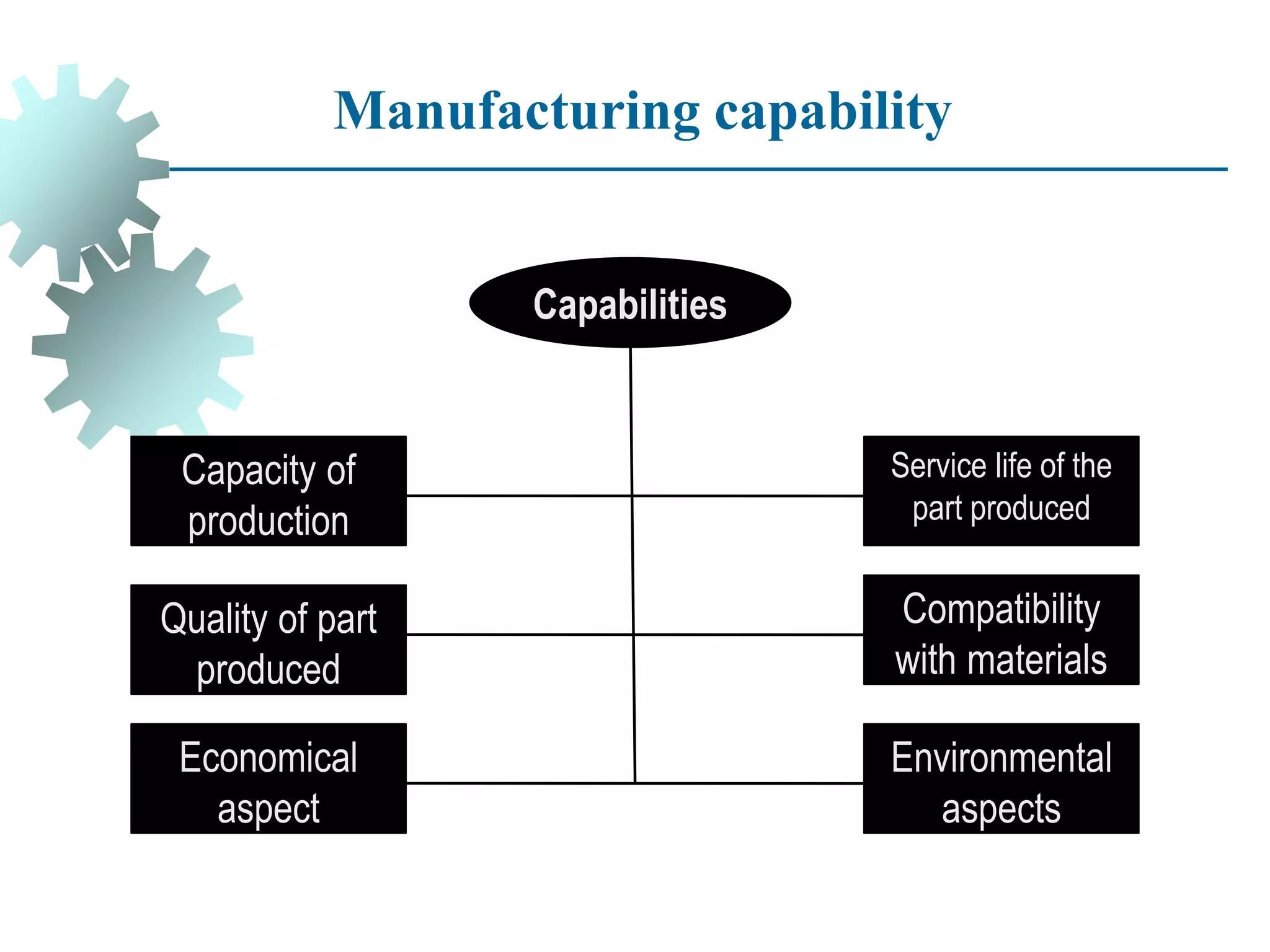 Manufacturing capability
Capabilities
Capacity of
production
Service life of the
part produced
Quality of part
produced
Economical
aspect
Environmental
aspects
Compatibility
with materials
 