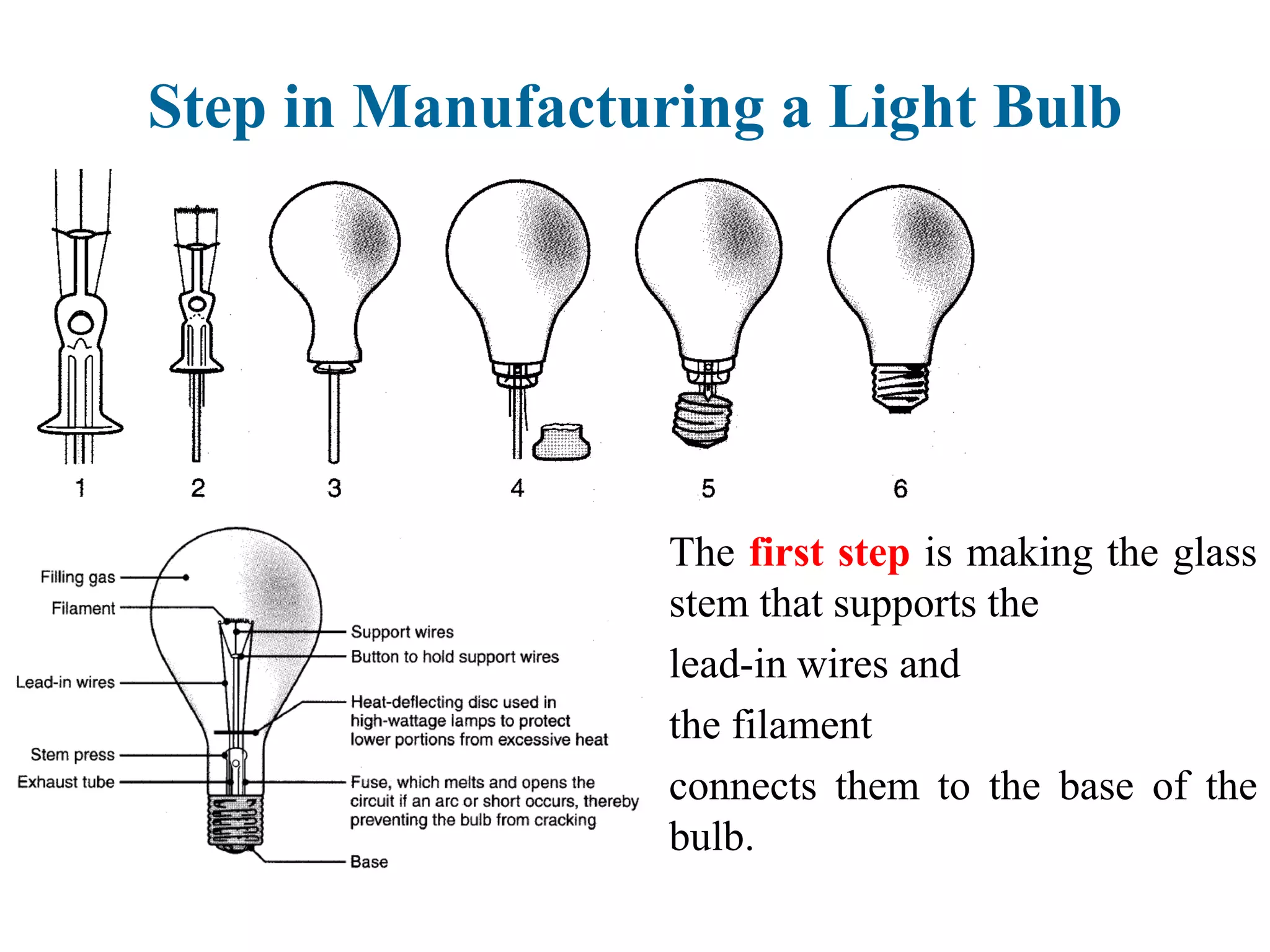 The first step is making the glass
stem that supports the
lead-in wires and
the filament
connects them to the base of the
bulb.
Step in Manufacturing a Light Bulb
 