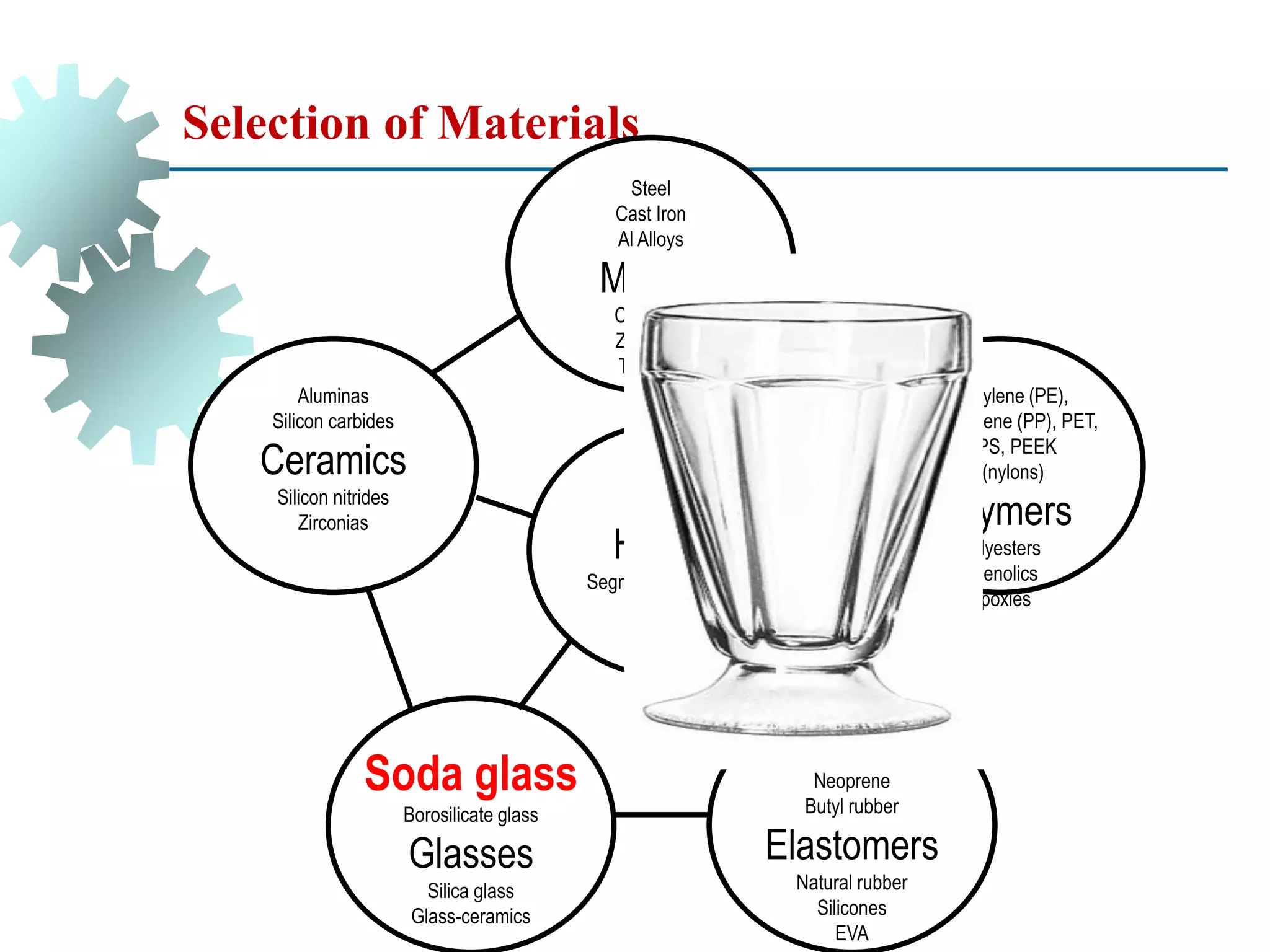 Selection of Materials
Aluminas
Silicon carbides
Ceramics
Silicon nitrides
Zirconias
Soda glass
Borosilicate glass
Glasses
Silica glass
Glass-ceramics
Isoprene
Neoprene
Butyl rubber
Elastomers
Natural rubber
Silicones
EVA
Composites
Sandwiches
Hybrids
Segmented structures
lattices
foams
polyethylene (PE),
Polypropylene (PP), PET,
PC, PS, PEEK
PA (nylons)
Polymers
Polyesters
Phenolics
Epoxies
Steel
Cast Iron
Al Alloys
Metals
Cu Alloys
Zn Alloys
Ti Alloys
 