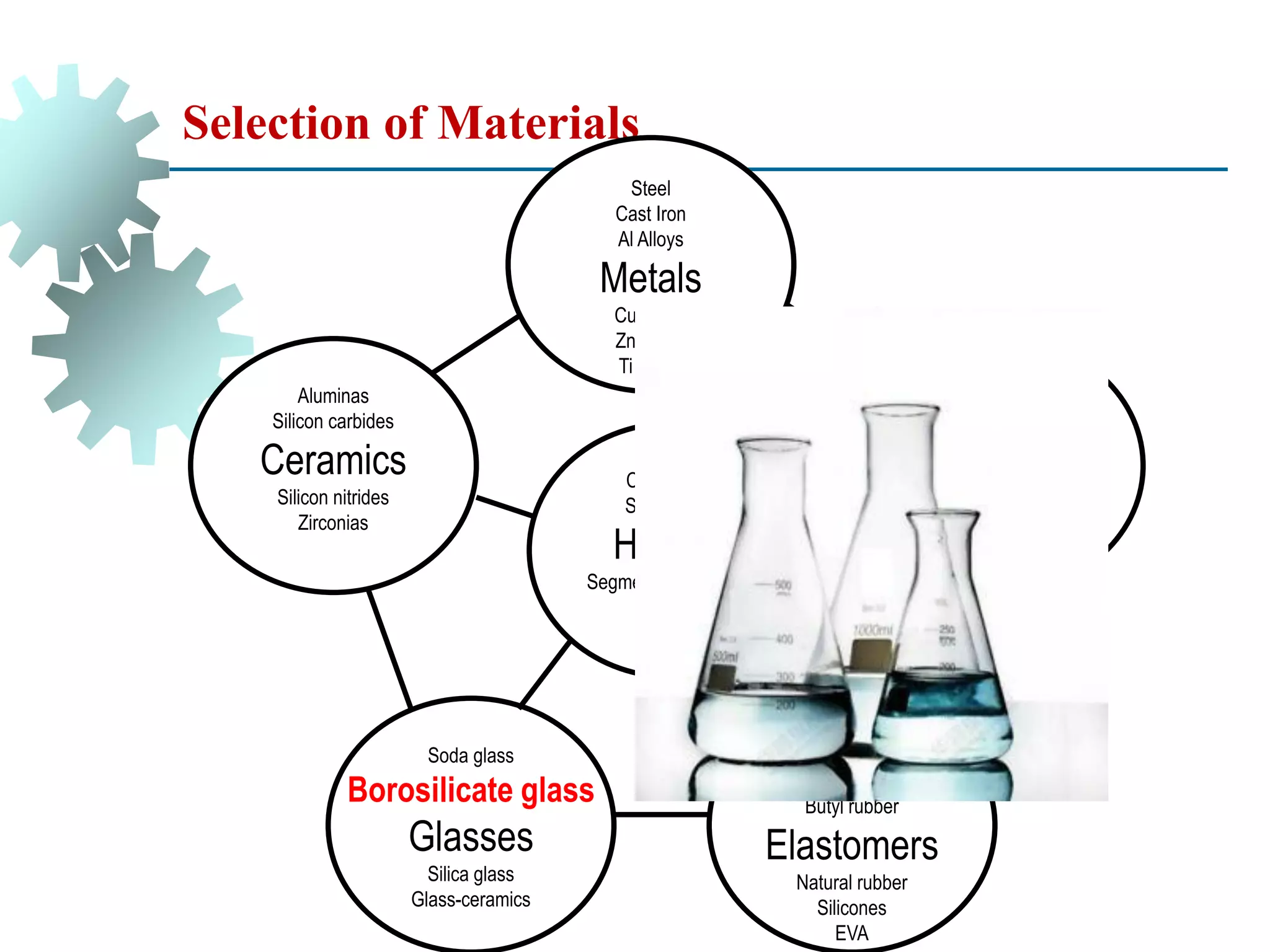 Selection of Materials
Aluminas
Silicon carbides
Ceramics
Silicon nitrides
Zirconias
Soda glass
Borosilicate glass
Glasses
Silica glass
Glass-ceramics
Isoprene
Neoprene
Butyl rubber
Elastomers
Natural rubber
Silicones
EVA
Composites
Sandwiches
Hybrids
Segmented structures
lattices
foams
polyethylene (PE),
Polypropylene (PP), PET,
PC, PS, PEEK
PA (nylons)
Polymers
Polyesters
Phenolics
Epoxies
Steel
Cast Iron
Al Alloys
Metals
Cu Alloys
Zn Alloys
Ti Alloys
 
