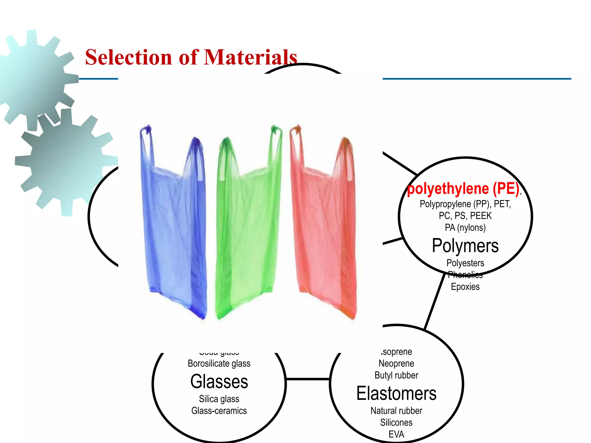 Selection of Materials
Aluminas
Silicon carbides
Ceramics
Silicon nitrides
Zirconias
Soda glass
Borosilicate glass
Glasses
Silica glass
Glass-ceramics
Isoprene
Neoprene
Butyl rubber
Elastomers
Natural rubber
Silicones
EVA
Composites
Sandwiches
Hybrids
Segmented structures
lattices
foams
polyethylene (PE),
Polypropylene (PP), PET,
PC, PS, PEEK
PA (nylons)
Polymers
Polyesters
Phenolics
Epoxies
Steel
Cast Iron
Al Alloys
Metals
Cu Alloys
Zn Alloys
Ti Alloys
 