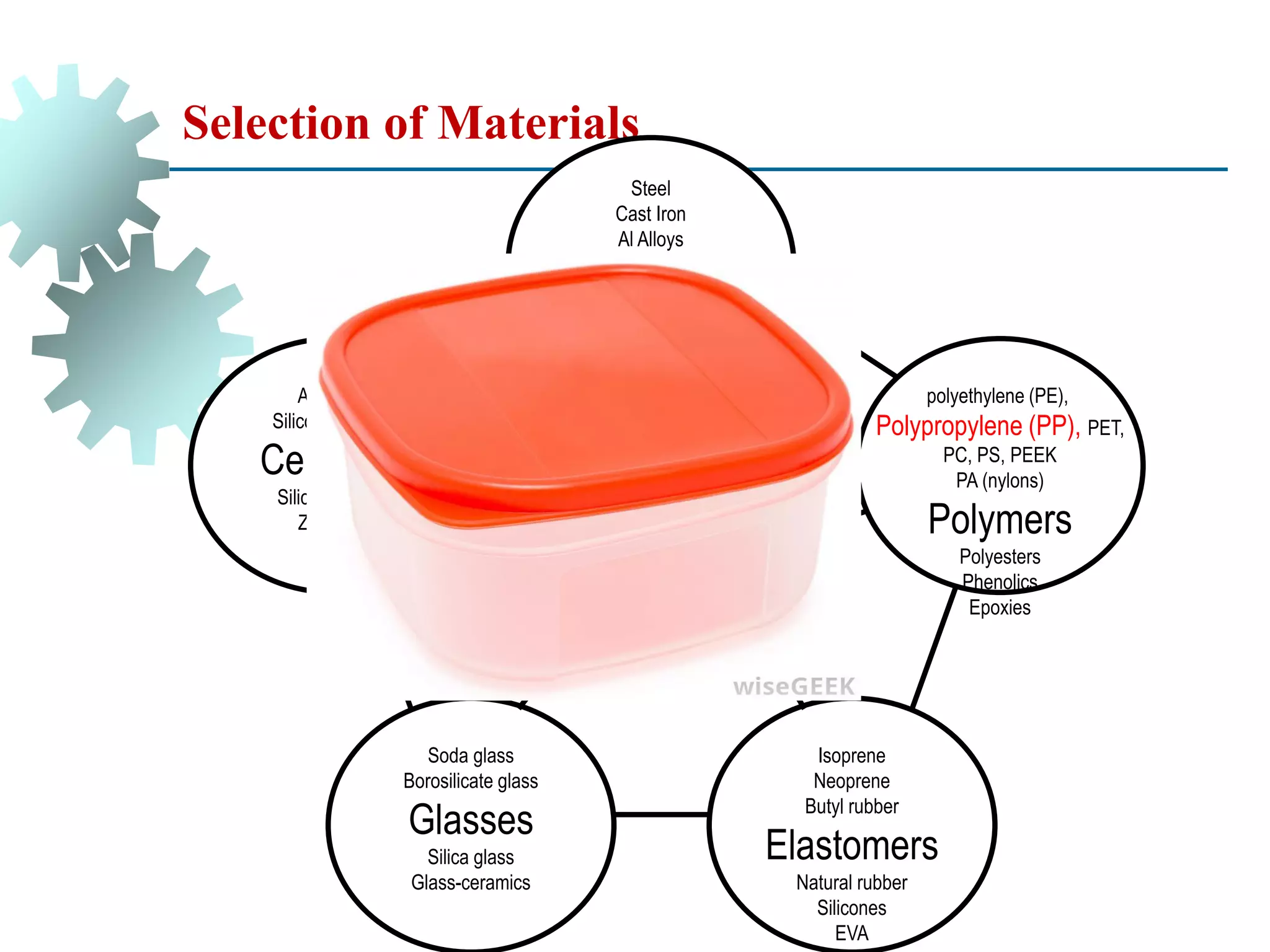 Selection of Materials
Aluminas
Silicon carbides
Ceramics
Silicon nitrides
Zirconias
Soda glass
Borosilicate glass
Glasses
Silica glass
Glass-ceramics
Isoprene
Neoprene
Butyl rubber
Elastomers
Natural rubber
Silicones
EVA
Composites
Sandwiches
Hybrids
Segmented structures
lattices
foams
polyethylene (PE),
Polypropylene (PP), PET,
PC, PS, PEEK
PA (nylons)
Polymers
Polyesters
Phenolics
Epoxies
Steel
Cast Iron
Al Alloys
Metals
Cu Alloys
Zn Alloys
Ti Alloys
 