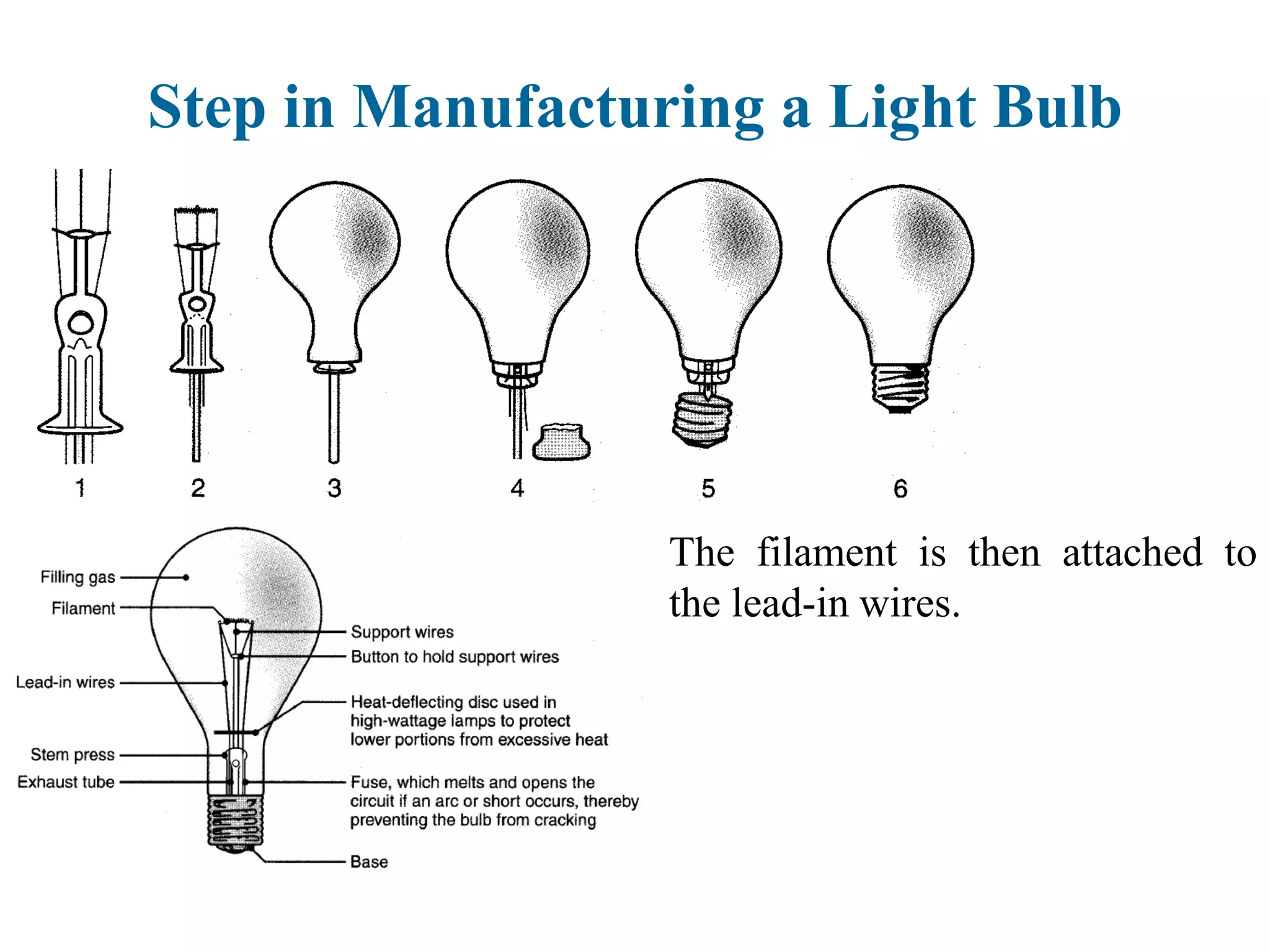 The filament is then attached to
the lead-in wires.
Step in Manufacturing a Light Bulb
 