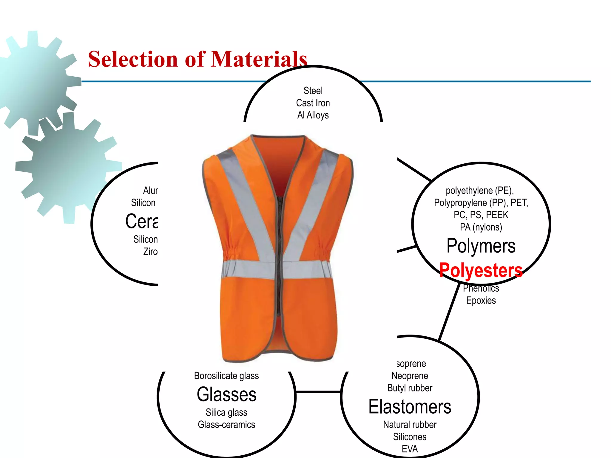 Selection of Materials
Aluminas
Silicon carbides
Ceramics
Silicon nitrides
Zirconias
Soda glass
Borosilicate glass
Glasses
Silica glass
Glass-ceramics
Isoprene
Neoprene
Butyl rubber
Elastomers
Natural rubber
Silicones
EVA
Composites
Sandwiches
Hybrids
Segmented structures
lattices
foams
polyethylene (PE),
Polypropylene (PP), PET,
PC, PS, PEEK
PA (nylons)
Polymers
Polyesters
Phenolics
Epoxies
Steel
Cast Iron
Al Alloys
Metals
Cu Alloys
Zn Alloys
Ti Alloys
 