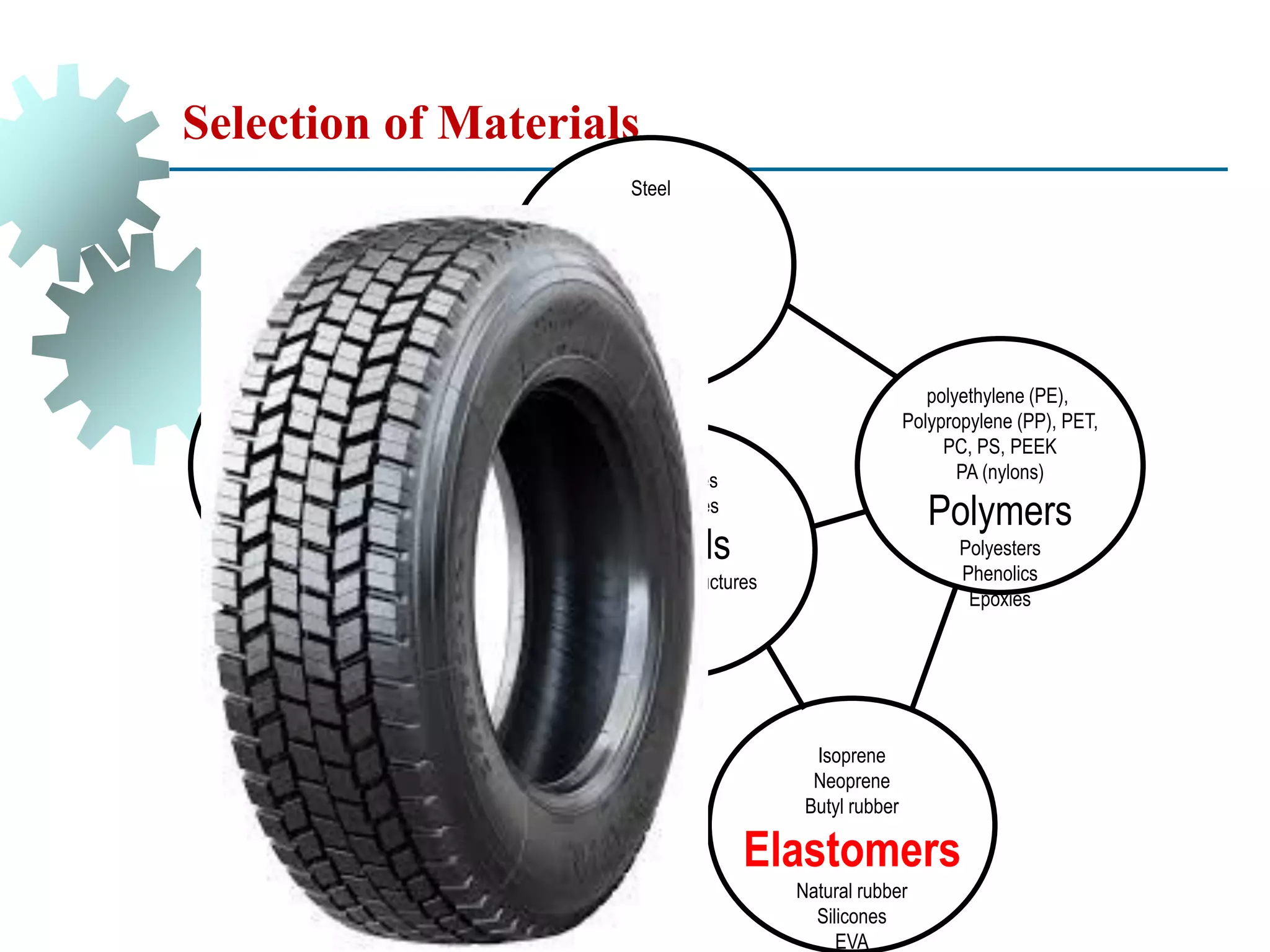 Selection of Materials
Aluminas
Silicon carbides
Ceramics
Silicon nitrides
Zirconias
Soda glass
Borosilicate glass
Glasses
Silica glass
Glass-ceramics
Isoprene
Neoprene
Butyl rubber
Elastomers
Natural rubber
Silicones
EVA
Composites
Sandwiches
Hybrids
Segmented structures
lattices
foams
polyethylene (PE),
Polypropylene (PP), PET,
PC, PS, PEEK
PA (nylons)
Polymers
Polyesters
Phenolics
Epoxies
Steel
Cast Iron
Al Alloys
Metals
Cu Alloys
Zn Alloys
Ti Alloys
 
