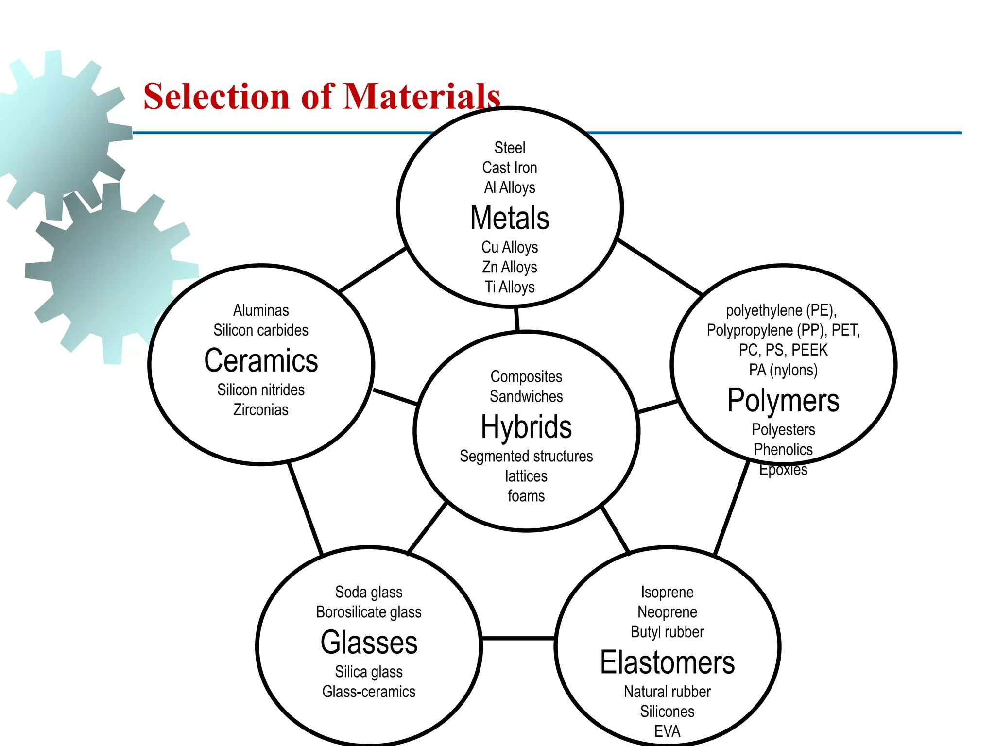 Selection of Materials
Aluminas
Silicon carbides
Ceramics
Silicon nitrides
Zirconias
Soda glass
Borosilicate glass
Glasses
Silica glass
Glass-ceramics
Isoprene
Neoprene
Butyl rubber
Elastomers
Natural rubber
Silicones
EVA
Composites
Sandwiches
Hybrids
Segmented structures
lattices
foams
polyethylene (PE),
Polypropylene (PP), PET,
PC, PS, PEEK
PA (nylons)
Polymers
Polyesters
Phenolics
Epoxies
Steel
Cast Iron
Al Alloys
Metals
Cu Alloys
Zn Alloys
Ti Alloys
 