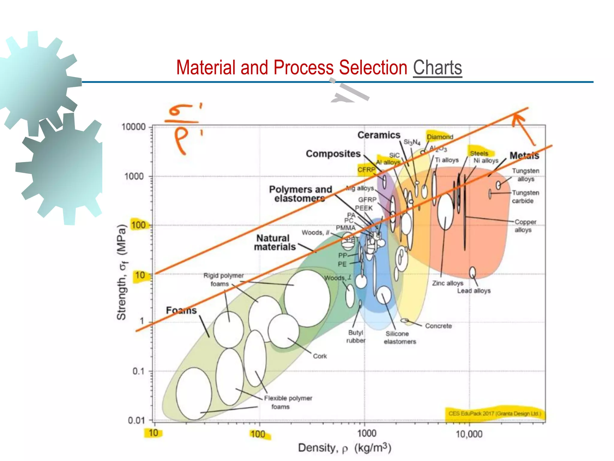 Material and Process Selection Charts
 