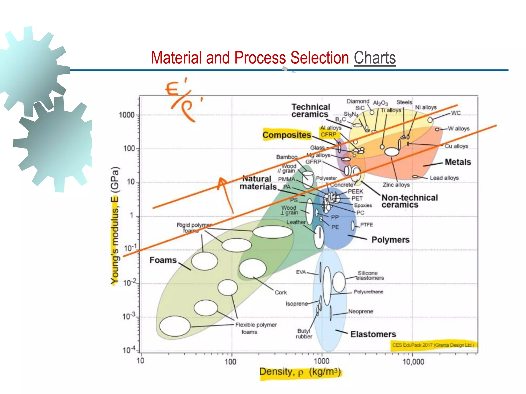 Material and Process Selection Charts
 