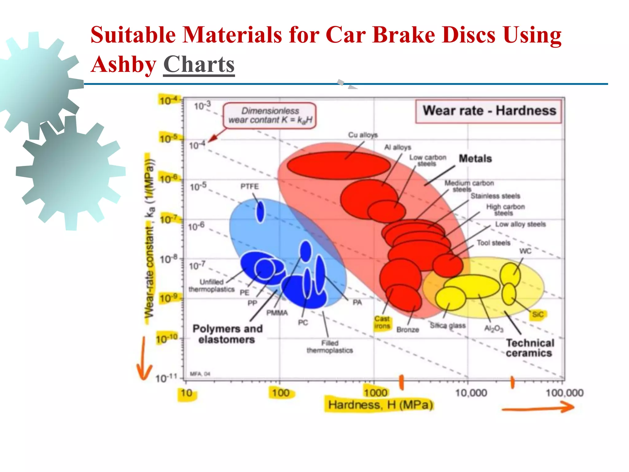 Suitable Materials for Car Brake Discs Using
Ashby Charts
 