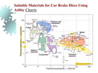 Suitable Materials for Car Brake Discs Using
Ashby Charts
 